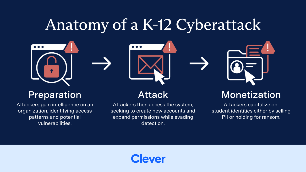 Anatomy of an Attack