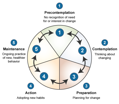 Stages of Change Model