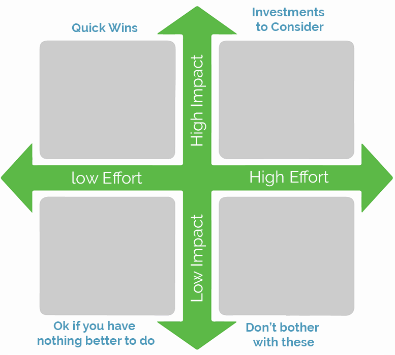 effort impact matrix
